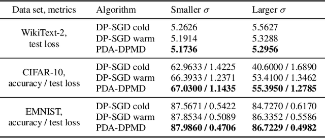 Figure 2 for Public Data-Assisted Mirror Descent for Private Model Training