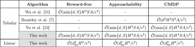 Figure 1 for A Simple Reward-free Approach to Constrained Reinforcement Learning