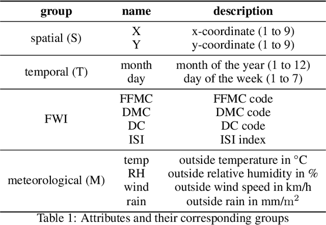 Figure 2 for Interpretable transformed ANOVA approximation on the example of the prevention of forest fires