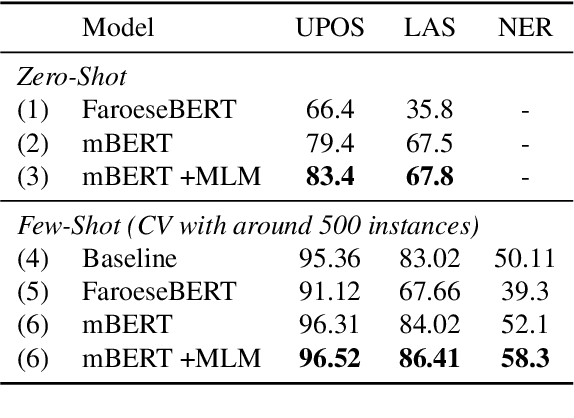 Figure 3 for When Being Unseen from mBERT is just the Beginning: Handling New Languages With Multilingual Language Models