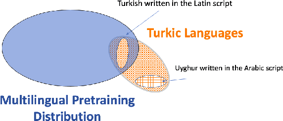 Figure 4 for When Being Unseen from mBERT is just the Beginning: Handling New Languages With Multilingual Language Models