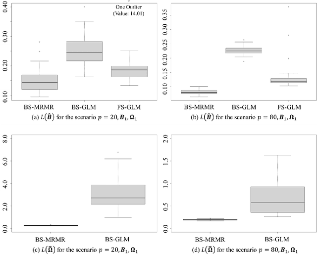 Figure 1 for Bayesian Sparse Regression for Mixed Multi-Responses with Application to Runtime Metrics Prediction in Fog Manufacturing