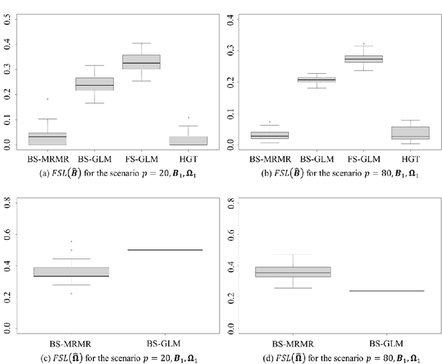 Figure 3 for Bayesian Sparse Regression for Mixed Multi-Responses with Application to Runtime Metrics Prediction in Fog Manufacturing