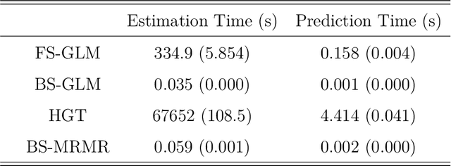Figure 2 for Bayesian Sparse Regression for Mixed Multi-Responses with Application to Runtime Metrics Prediction in Fog Manufacturing