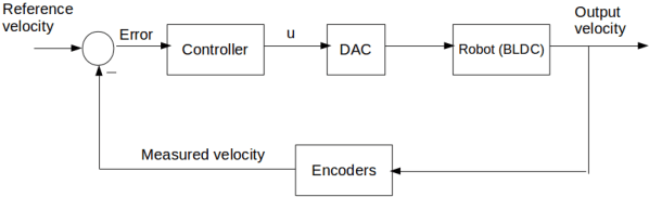 Figure 2 for Modeling and Control of an Autonomous Three Wheeled Mobile Robot with Front Steer