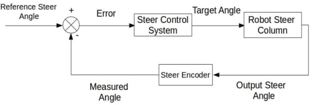 Figure 3 for Modeling and Control of an Autonomous Three Wheeled Mobile Robot with Front Steer