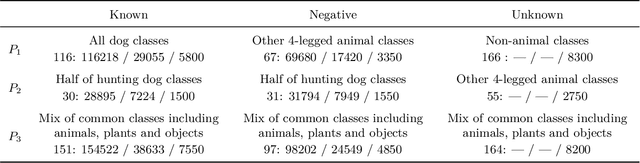 Figure 2 for Large-Scale Open-Set Classification Protocols for ImageNet