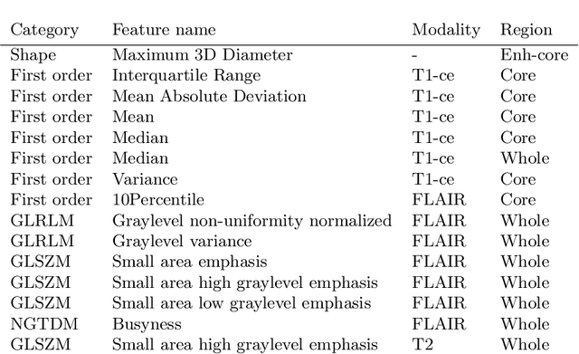Figure 2 for Prediction of MGMT Methylation Status of Glioblastoma using Radiomics and Latent Space Shape Features
