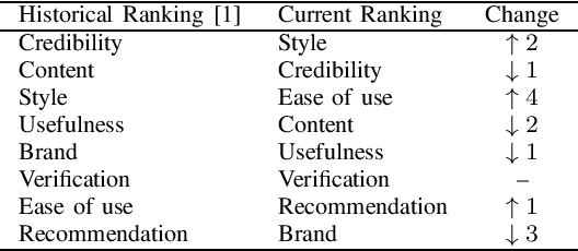 Figure 2 for Trust in robot-mediated health information