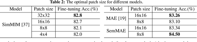 Figure 4 for SemMAE: Semantic-Guided Masking for Learning Masked Autoencoders