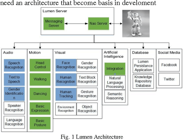 Figure 1 for Design and implementation of computational platform for social-humanoid robot Lumen as an exhibition guide in Electrical Engineering Days 2015
