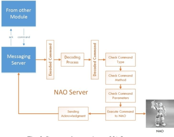 Figure 4 for Design and implementation of computational platform for social-humanoid robot Lumen as an exhibition guide in Electrical Engineering Days 2015