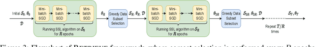 Figure 4 for RETRIEVE: Coreset Selection for Efficient and Robust Semi-Supervised Learning