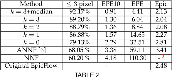 Figure 3 for Flow Fields: Dense Correspondence Fields for Highly Accurate Large Displacement Optical Flow Estimation