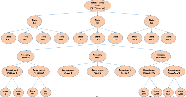 Figure 1 for A Comparative Study on Forecasting of Retail Sales