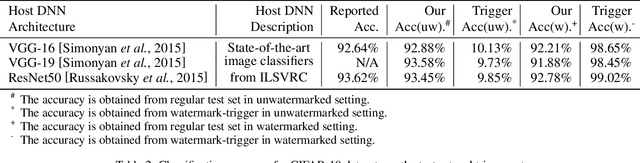 Figure 4 for DeepStego: Protecting Intellectual Property of Deep Neural Networks by Steganography