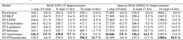 Figure 4 for Spatio-Temporal Wind Speed Forecasting using Graph Networks and Novel Transformer Architectures
