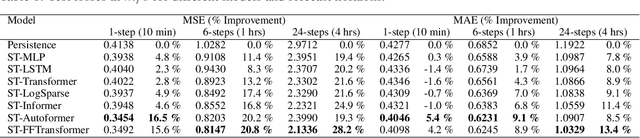 Figure 2 for Spatio-Temporal Wind Speed Forecasting using Graph Networks and Novel Transformer Architectures
