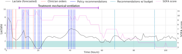 Figure 4 for An Optimal Policy for Patient Laboratory Tests in Intensive Care Units
