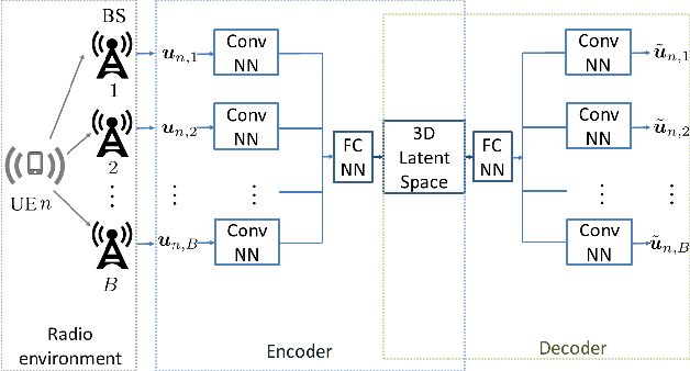 Figure 1 for Semi-Supervised Learning for Channel Charting-Aided IoT Localization in Millimeter Wave Networks