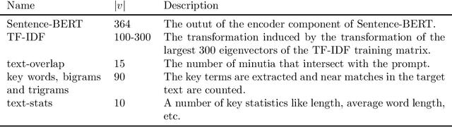 Figure 4 for Short-answer scoring with ensembles of pretrained language models
