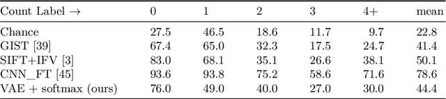 Figure 2 for Subitizing with Variational Autoencoders