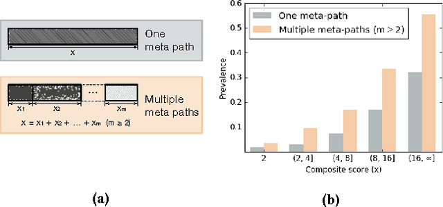 Figure 1 for PReP: Path-Based Relevance from a Probabilistic Perspective in Heterogeneous Information Networks