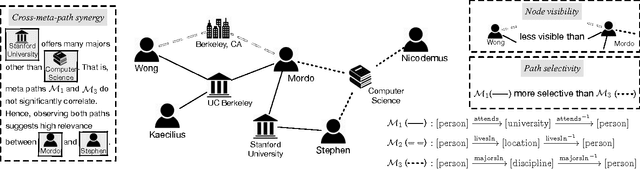 Figure 3 for PReP: Path-Based Relevance from a Probabilistic Perspective in Heterogeneous Information Networks