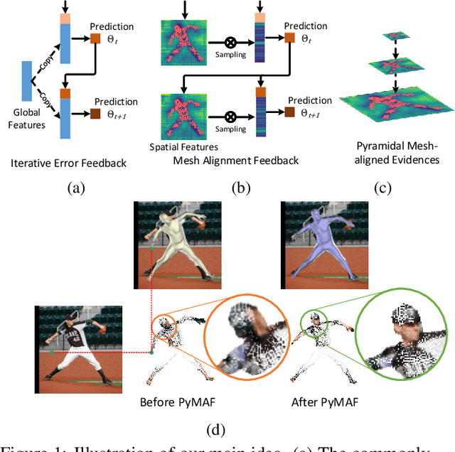 Figure 1 for 3D Human Pose and Shape Regression with Pyramidal Mesh Alignment Feedback Loop