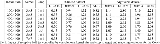 Figure 2 for VectorNet: Encoding HD Maps and Agent Dynamics from Vectorized Representation
