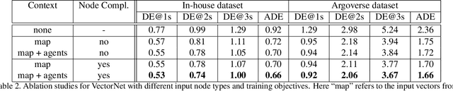 Figure 4 for VectorNet: Encoding HD Maps and Agent Dynamics from Vectorized Representation