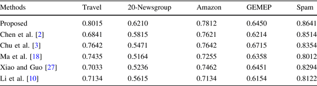 Figure 2 for Cross Domain Adaptation by Learning Partially Shared Classifiers and Weighting Source Data Points in the Shared Subspaces