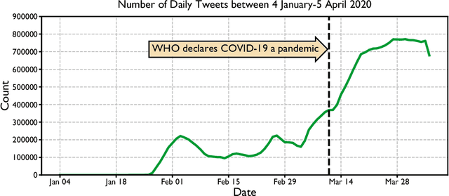 Figure 1 for Large-scale, Language-agnostic Discourse Classification of Tweets During COVID-19