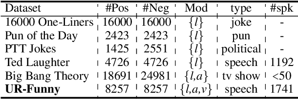 Figure 1 for UR-FUNNY: A Multimodal Language Dataset for Understanding Humor