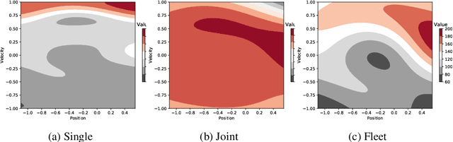 Figure 2 for Fleet Control using Coregionalized Gaussian Process Policy Iteration