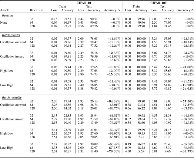 Figure 2 for Manipulating SGD with Data Ordering Attacks