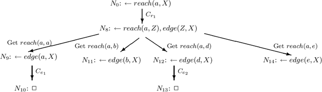 Figure 2 for Linear Tabulated Resolution Based on Prolog Control Strategy