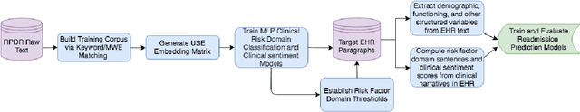 Figure 2 for Assessing the Efficacy of Clinical Sentiment Analysis and Topic Extraction in Psychiatric Readmission Risk Prediction