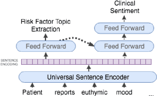Figure 3 for Assessing the Efficacy of Clinical Sentiment Analysis and Topic Extraction in Psychiatric Readmission Risk Prediction