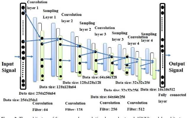 Figure 3 for Classification of Arrhythmia by Using Deep Learning with 2-D ECG Spectral Image Representation