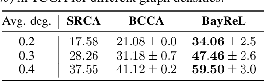 Figure 2 for BayReL: Bayesian Relational Learning for Multi-omics Data Integration