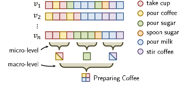 Figure 1 for PIC: Permutation Invariant Convolution for Recognizing Long-range Activities