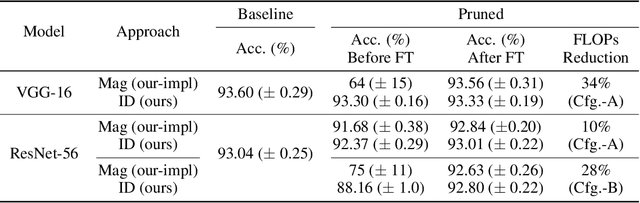 Figure 2 for Pruning Neural Networks with Interpolative Decompositions