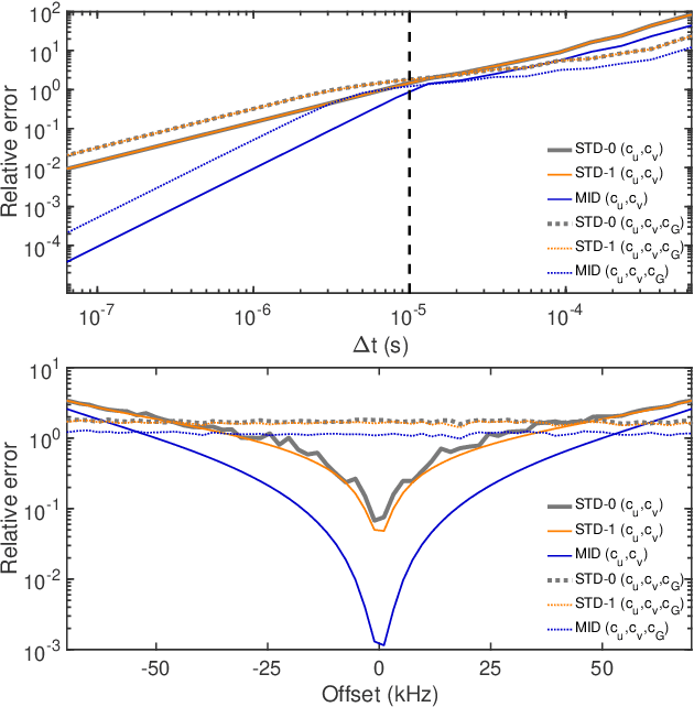 Figure 1 for Optimal control gradient precision trade-offs: application to fast generation of DeepControl libraries for MRI