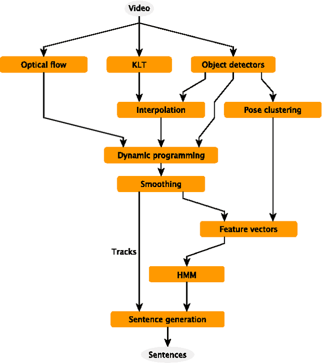 Figure 2 for Video In Sentences Out