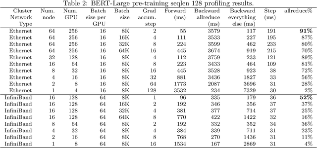 Figure 3 for 1-bit LAMB: Communication Efficient Large-Scale Large-Batch Training with LAMB's Convergence Speed