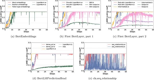 Figure 2 for 1-bit LAMB: Communication Efficient Large-Scale Large-Batch Training with LAMB's Convergence Speed