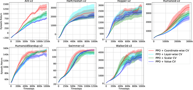 Figure 3 for Coordinate-wise Control Variates for Deep Policy Gradients