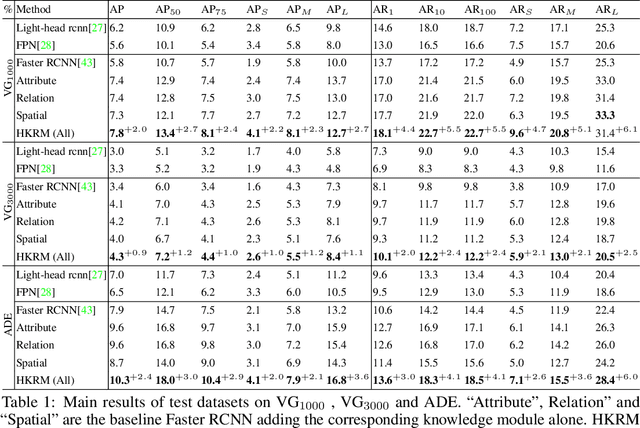 Figure 2 for Hybrid Knowledge Routed Modules for Large-scale Object Detection