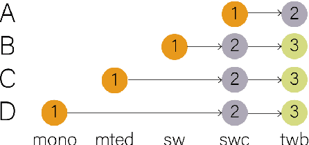Figure 2 for Congolese Swahili Machine Translation for Humanitarian Response